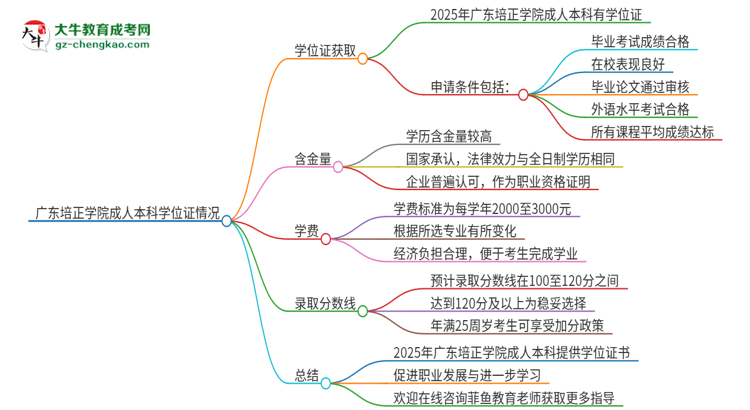 廣東培正學(xué)院2025年成人本科能否獲得學(xué)位證書？思維導(dǎo)圖