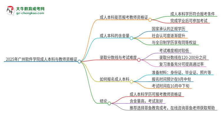 2025年廣州軟件學(xué)院的成人本科是否符合教師資格證報(bào)考條件？思維導(dǎo)圖