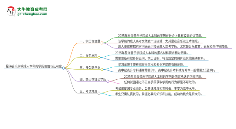 星海音樂學院2025年成人本科的學歷價值與認可度如何？思維導圖