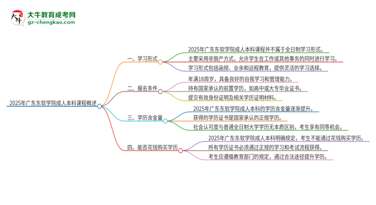 2025年廣東東軟學(xué)院的成人本科課程屬于全日制嗎？思維導(dǎo)圖