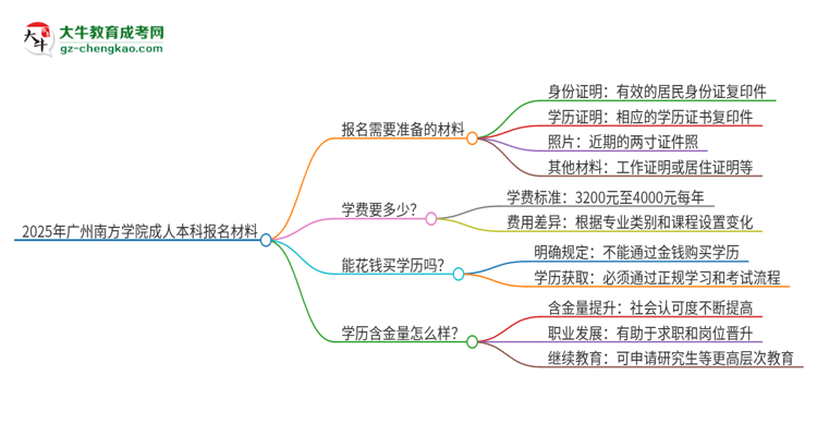 2025年廣州南方學(xué)院成人本科報(bào)名需要準(zhǔn)備哪些材料？思維導(dǎo)圖