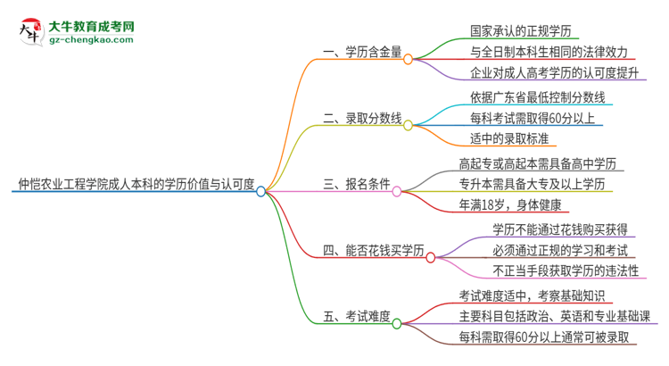 仲愷農(nóng)業(yè)工程學(xué)院2025年成人本科的學(xué)歷價(jià)值與認(rèn)可度如何？思維導(dǎo)圖