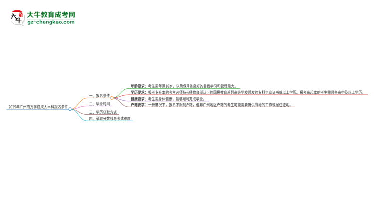 2025年廣州南方學(xué)院成人本科報(bào)名需要滿足哪些限制條件？思維導(dǎo)圖