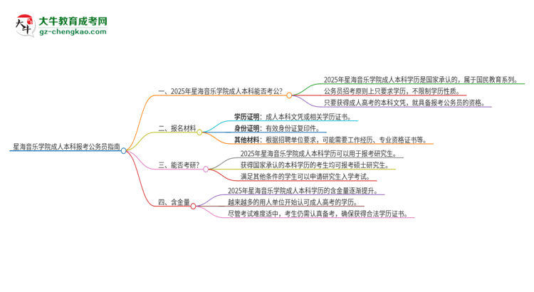 可以用星海音樂(lè)學(xué)院2025年成人本科學(xué)歷報(bào)考公務(wù)員嗎？思維導(dǎo)圖