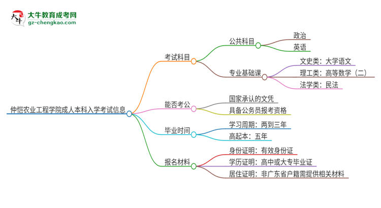 仲愷農(nóng)業(yè)工程學(xué)院2025年成人本科入學(xué)考試科目有哪些？思維導(dǎo)圖