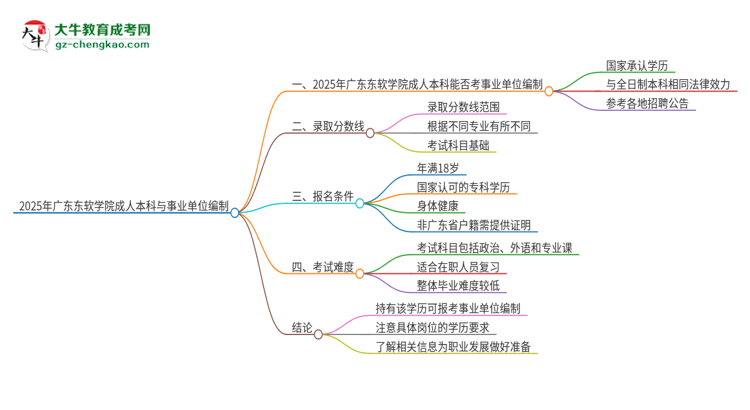 2025年持有廣東東軟學(xué)院成人本科學(xué)歷能考事業(yè)單位編制嗎？思維導(dǎo)圖