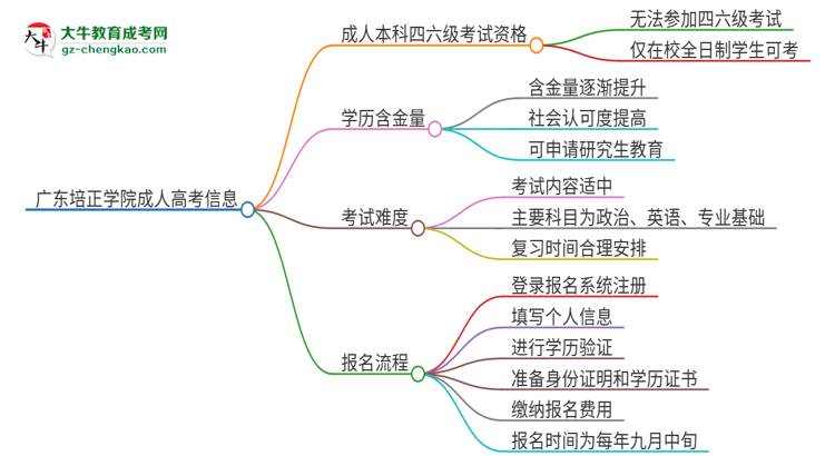 廣東培正學(xué)院2025年成人本科學(xué)生能參加四六級考試嗎？思維導(dǎo)圖