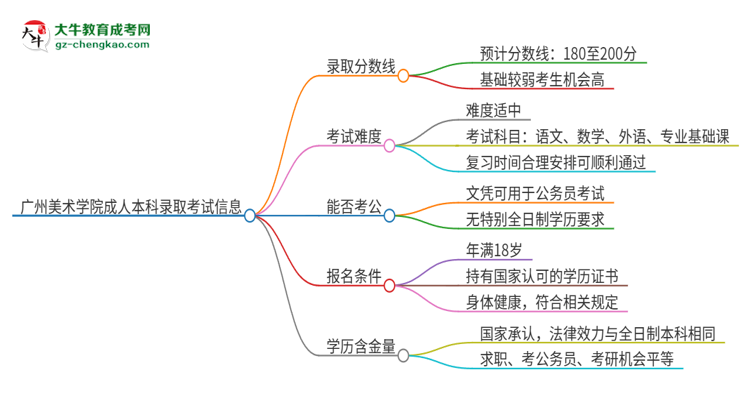 廣州美術(shù)學院2025年成人本科錄取考試需要多少分？思維導圖