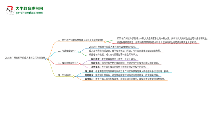 擁有廣州軟件學(xué)院2025年成人本科文憑可以報(bào)考研究生嗎？思維導(dǎo)圖