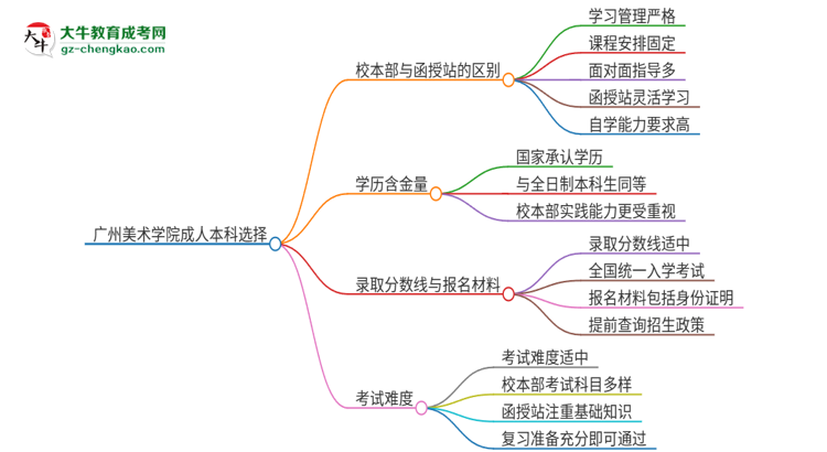 廣州美術學院2025年成人本科：校本部與函授站哪個好？思維導圖