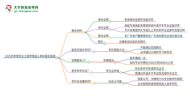 2025年仲愷農(nóng)業(yè)工程學(xué)院成人本科報名需要準(zhǔn)備哪些材料？思維導(dǎo)圖