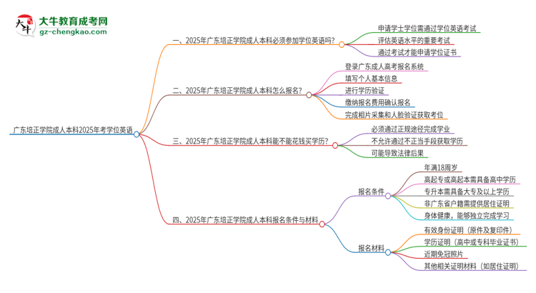 廣東培正學(xué)院成人本科2025年需要考學(xué)位英語嗎？思維導(dǎo)圖