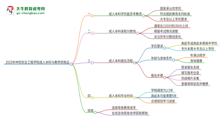 2025年仲愷農(nóng)業(yè)工程學(xué)院的成人本科是否符合教師資格證報考條件？思維導(dǎo)圖