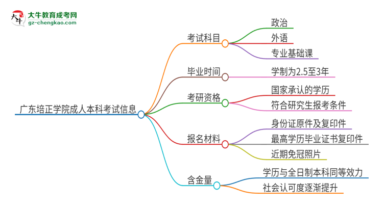 廣東培正學(xué)院2025年成人本科入學(xué)考試科目有哪些？思維導(dǎo)圖