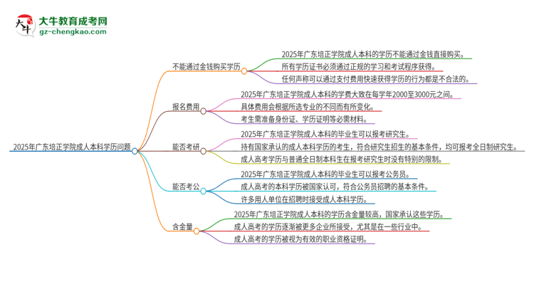 真的能買到2025年廣東培正學院成人本科學歷嗎？思維導圖