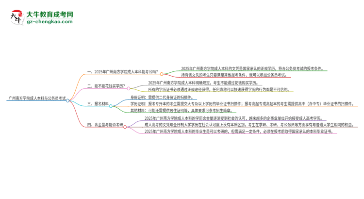 可以用廣州南方學(xué)院2025年成人本科學(xué)歷報(bào)考公務(wù)員嗎？思維導(dǎo)圖