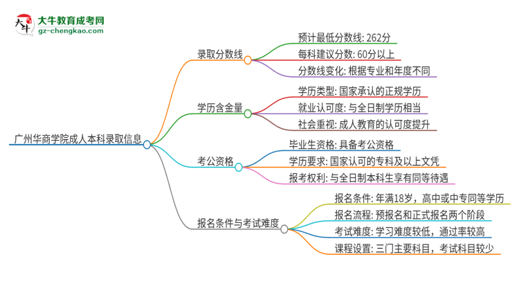 廣州華商學(xué)院2025年成人本科錄取考試需要多少分？思維導(dǎo)圖