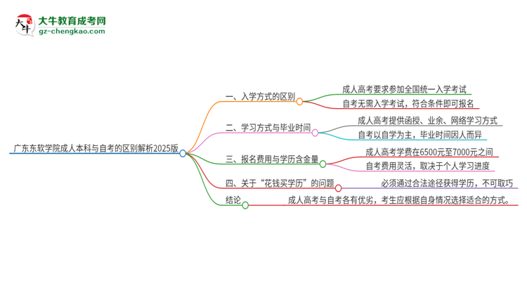 廣東東軟學(xué)院成人本科與自考的區(qū)別解析2025版思維導(dǎo)圖