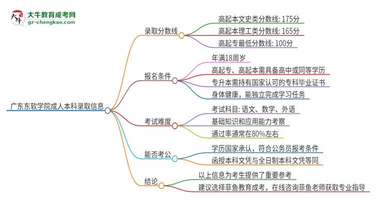 【圖文】廣東東軟學(xué)院2025年成人本科錄取考試需要多少分？