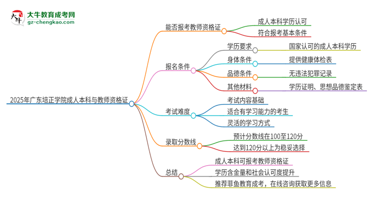 2025年廣東培正學(xué)院的成人本科是否符合教師資格證報考條件？思維導(dǎo)圖