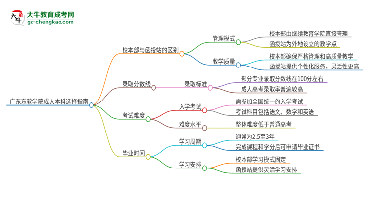 廣東東軟學(xué)院2025年成人本科：校本部與函授站哪個(gè)好？思維導(dǎo)圖