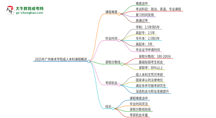 2025年廣州美術(shù)學(xué)院成人本科課程難度如何？思維導(dǎo)圖