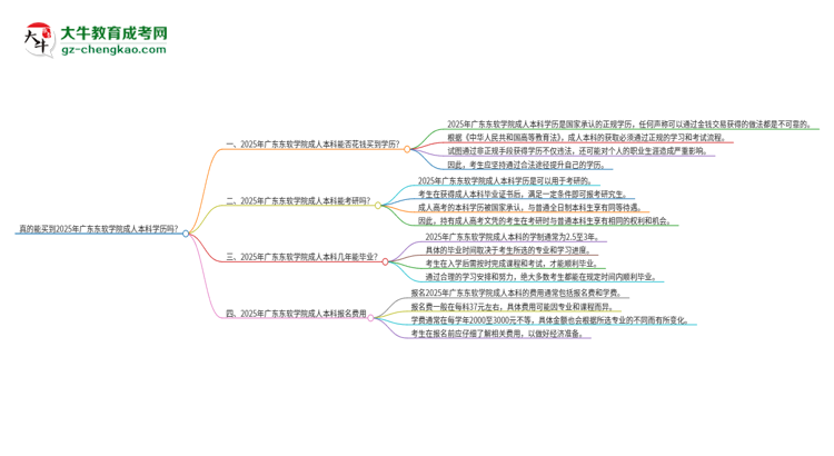 真的能買到2025年廣東東軟學(xué)院成人本科學(xué)歷嗎？思維導(dǎo)圖