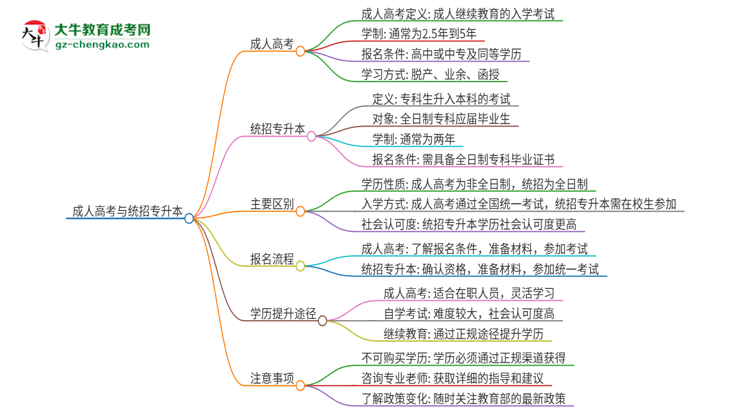 參加2025年廣州軟件學(xué)院成人本科考試后還能報統(tǒng)招專升本嗎？思維導(dǎo)圖