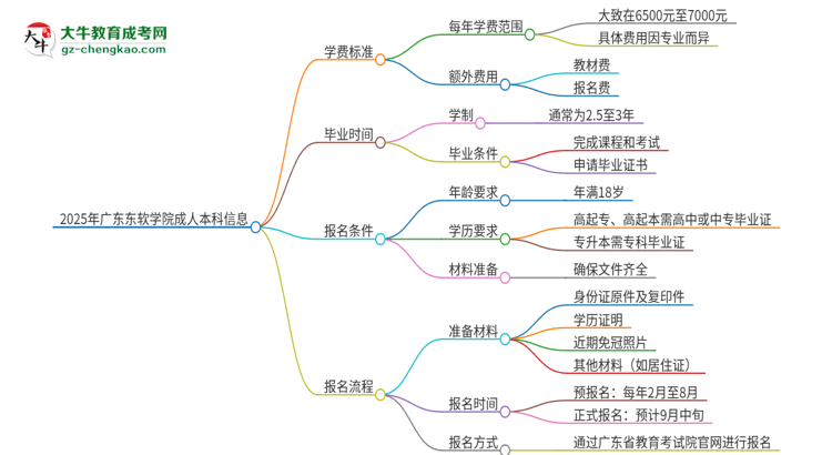 2025年廣東東軟學(xué)院成人本科的學(xué)費(fèi)標(biāo)準(zhǔn)是多少？思維導(dǎo)圖