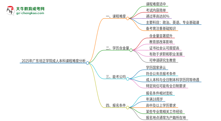 2025年廣東培正學(xué)院成人本科課程難度如何？思維導(dǎo)圖