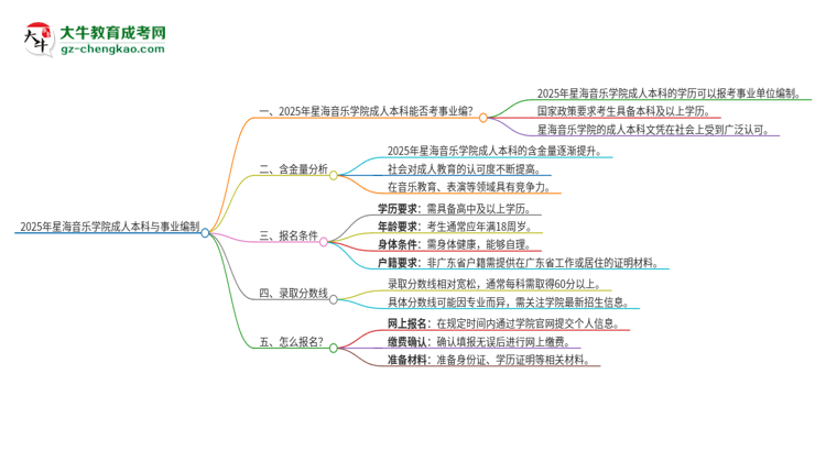 2025年持有星海音樂學院成人本科學歷能考事業(yè)單位編制嗎？思維導圖