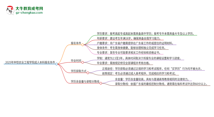 2025年仲愷農(nóng)業(yè)工程學(xué)院成人本科報(bào)名需要滿足哪些限制條件？思維導(dǎo)圖