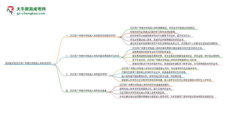 真的能買到2025年廣州南方學(xué)院成人本科學(xué)歷嗎？思維導(dǎo)圖