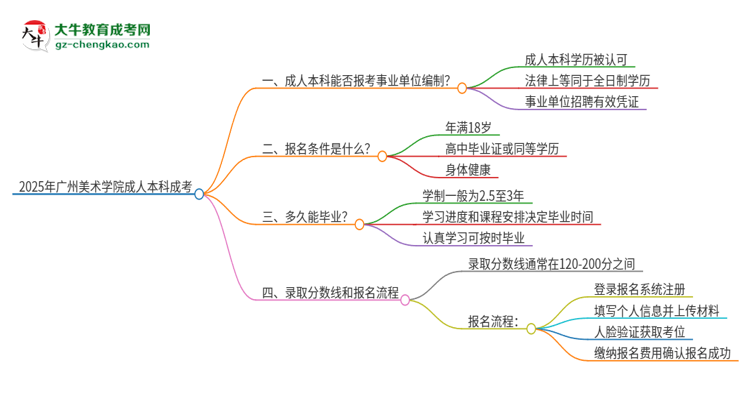 2025年持有廣州美術(shù)學(xué)院成人本科學(xué)歷能考事業(yè)單位編制嗎？思維導(dǎo)圖