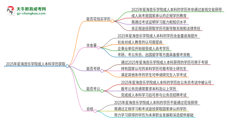 真的能買到2025年星海音樂學(xué)院成人本科學(xué)歷嗎？思維導(dǎo)圖