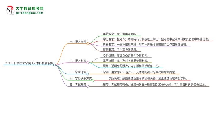 2025年廣州美術(shù)學(xué)院成人本科報(bào)名需要滿足哪些限制條件？思維導(dǎo)圖