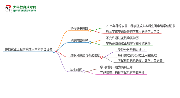 仲愷農(nóng)業(yè)工程學(xué)院2025年成人本科能否獲得學(xué)位證書？思維導(dǎo)圖