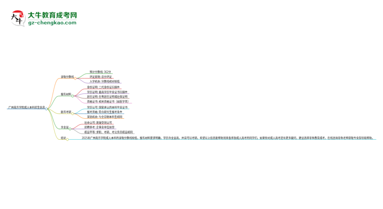 廣州南方學(xué)院2025年成人本科錄取考試需要多少分？思維導(dǎo)圖