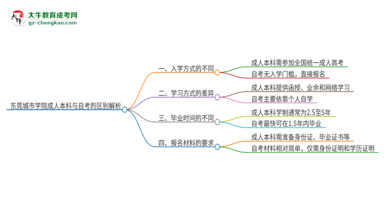 東莞城市學院成人本科與自考的區(qū)別解析2025版思維導圖