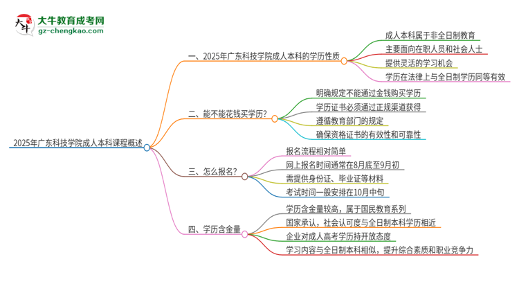 2025年廣東科技學(xué)院的成人本科課程屬于全日制嗎？思維導(dǎo)圖