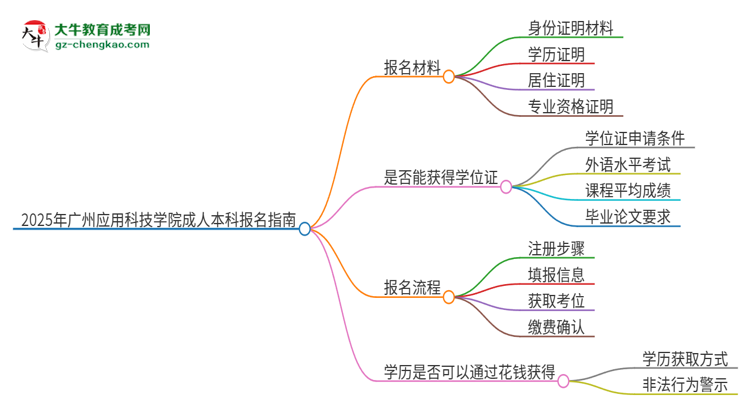 2025年廣州應用科技學院成人本科報名需要準備哪些材料？思維導圖