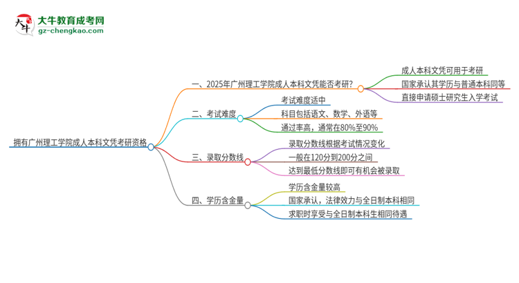 擁有廣州理工學院2025年成人本科文憑可以報考研究生嗎？思維導圖