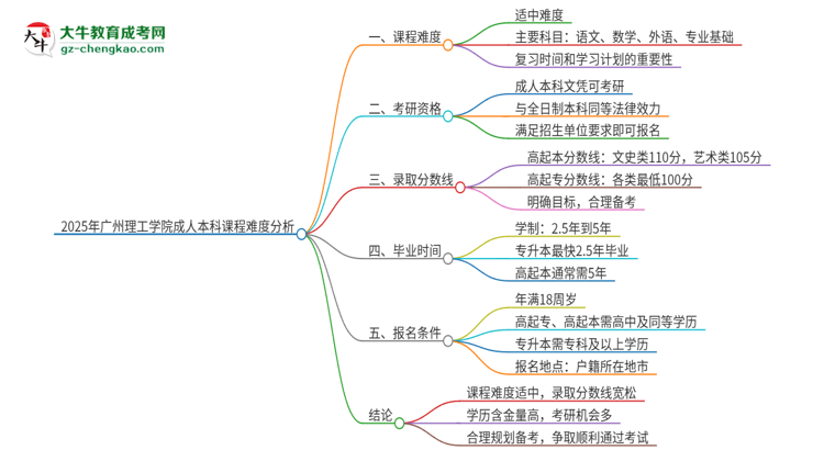 2025年廣州理工學(xué)院成人本科課程難度如何？思維導(dǎo)圖