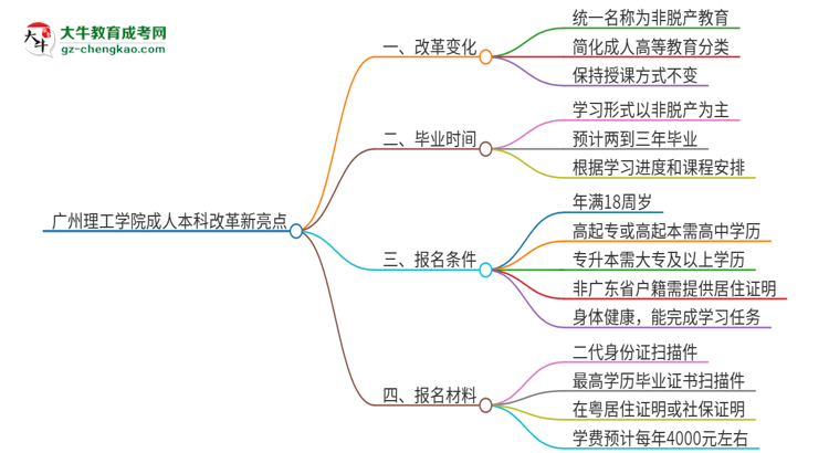 廣州理工學(xué)院成人本科2025年改革新亮點(diǎn)解析思維導(dǎo)圖