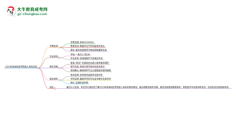 2025年珠?？萍紝W(xué)院成人本科的學(xué)費標(biāo)準(zhǔn)是多少？思維導(dǎo)圖