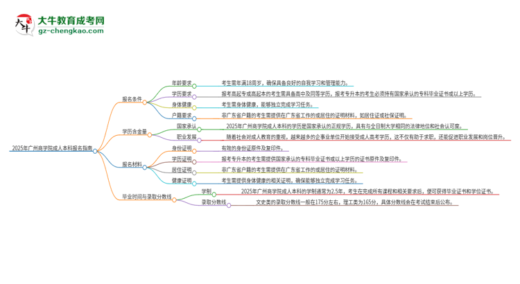 2025年廣州商學(xué)院成人本科報(bào)名需要滿足哪些限制條件？思維導(dǎo)圖