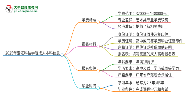 2025年湛江科技學(xué)院成人本科的學(xué)費(fèi)標(biāo)準(zhǔn)是多少？思維導(dǎo)圖