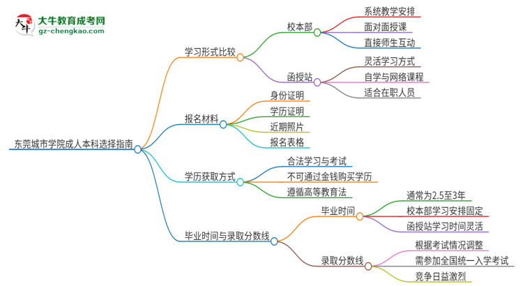 東莞城市學(xué)院2025年成人本科：校本部與函授站哪個好？思維導(dǎo)圖