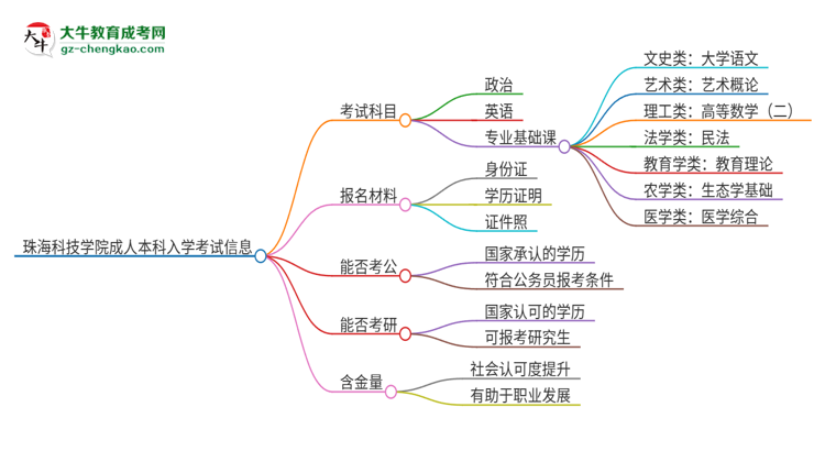 珠?？萍紝W(xué)院2025年成人本科入學(xué)考試科目有哪些？思維導(dǎo)圖