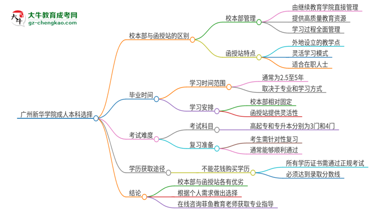 廣州新華學院2025年成人本科：校本部與函授站哪個好？思維導圖